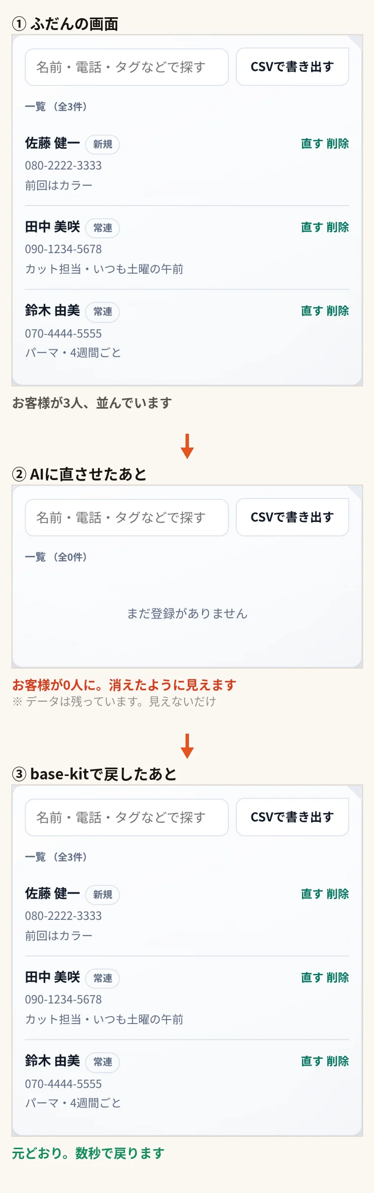 ふだんの画面ではお客様が3人並んでいるが、AIに直させたあとは0人になり、base-kitで戻すと元どおりになる